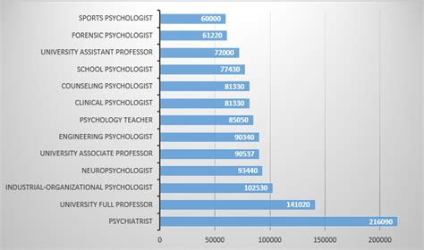 Know The Top Highest Paying Psychology Jobs in India In 2024.